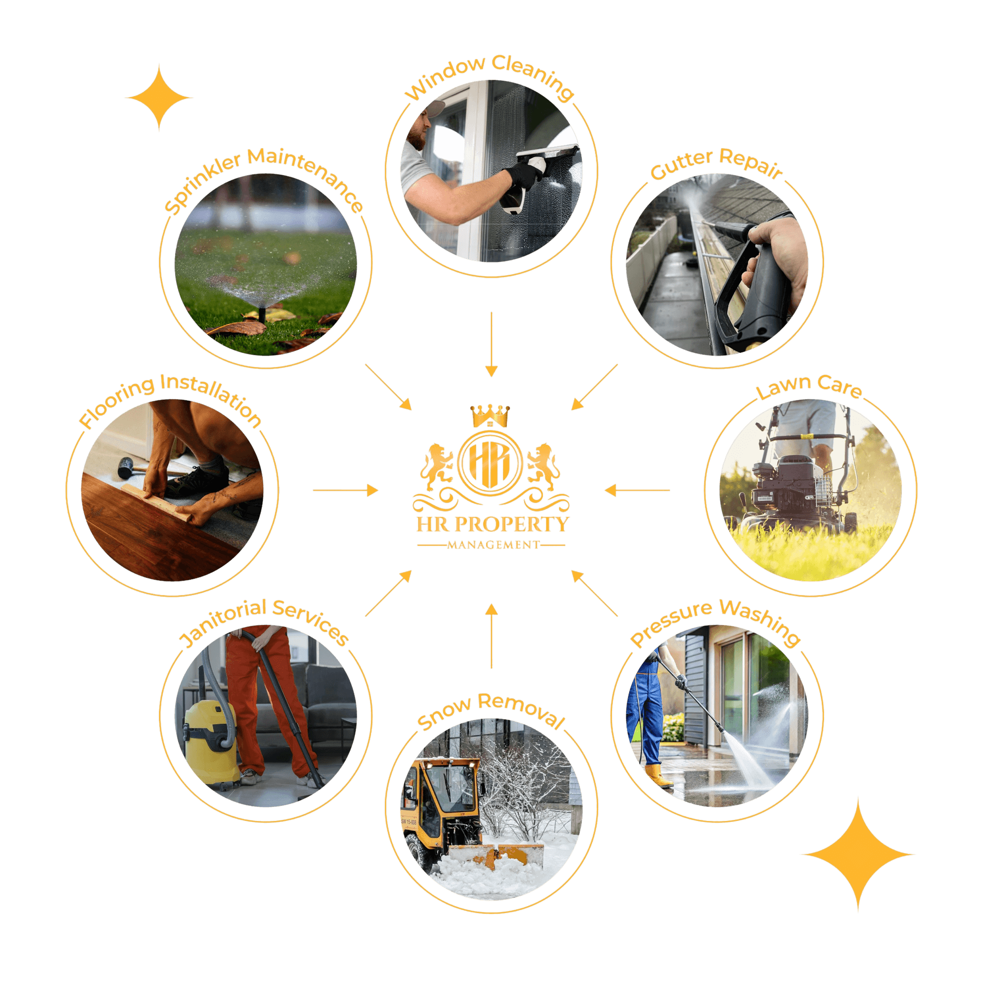 Services wheel: Window Cleaning, Gutter Repair, Lawn Care, Pressure Washing, Snow Removal, Janitorial Services, Flooring Installation, Sprinkler Maintenance