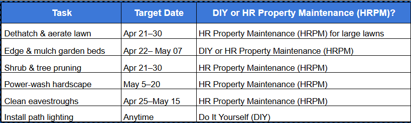 Spring maintenance schedule infographic showing six tasks—dethatch & aerate lawn (Apr 21–30, HRPM), edge & mulch garden beds (Apr 22–May 07, DIY or HRPM), shrub & tree pruning (Apr 21–30, HRPM), power‑wash hardscape (May 5–20, HRPM), clean eavestroughs (Apr 25–May 15, HRPM), install path lighting (Anytime, DIY).